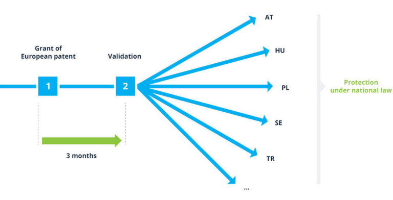 European Patent Applications JWP   European Patent Validation Procedure 768x392 